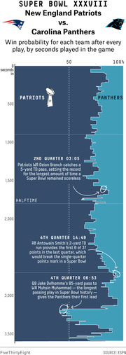 Horizontal win probability chart for Super Bowl XXXVIII between the New England Patriots and Carolina Panthers, showing each team's probability after every play by seconds played.
