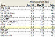 Table showing unemployment rates for 10 US states in November 2008 and May 2009 with the delta change, led by Michigan at plus 4.5 points.