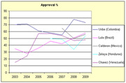 Line chart showing approval ratings from 2003 to 2009 for five Latin American leaders: Uribe, Lula, Calderon, Zelaya, and Chavez.