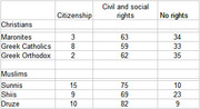 Table showing citizenship, civil and social rights, and no rights percentages for Christian and Muslim groups in Lebanon including Maronites, Greek Catholics, Greek Orthodox, Sunnis, Shiis, and Druze.
