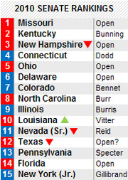 2010 Senate Rankings table listing 15 states with their incumbents or status, color-coded by party competitiveness.