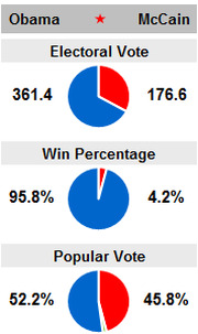 Pie chart infographic comparing Obama vs McCain across Electoral Vote, Win Percentage, and Popular Vote metrics.