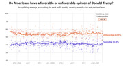 Line chart showing Americans' favorable vs unfavorable opinion of Donald Trump from early 2021 to March 2023, with unfavorable at 52.2% and favorable at 43.3%.