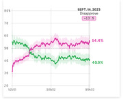 Line chart showing Biden approval and disapproval ratings from January 2021 to September 2023, with disapproval at 54.4% and approval at 40.9% as of Sept. 14, 2023.