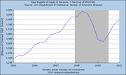 Line chart showing US real exports of goods and services from 2005 to 2010 in billions of chained 2005 dollars, with shaded areas indicating recessions.