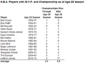 Table of NBA players who won MVP and championship by age 28, showing championships won through and after their age-28 season.