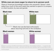 Four bar charts showing the share of American knowledge workers who always want to work in-person, broken down by race and gender: Black men 15.9%, White men 30.4%, Black women 22.5%, White women 22.7%.