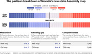 Infographic comparing Nevada's old and new state Assembly district maps by partisan lean, median seat, efficiency gap, and competitiveness metrics.