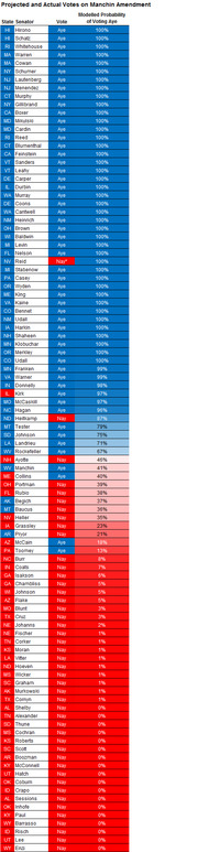 Table showing projected and actual votes on the Manchin Amendment by US senator, with state, senator name, vote cast, and modelled probability of voting Aye.