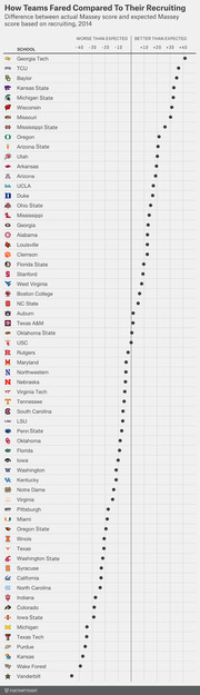 Dot plot showing how college football teams fared compared to their recruiting expectations in 2014, measured by difference between actual and expected Massey scores.