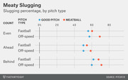 Dot plot comparing slugging percentage for good pitches vs meatballs by pitch type (fastball and off-speed) across even, ahead, and behind counts.