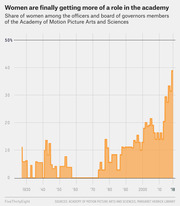 Bar chart showing the share of women among officers and board of governors members of the Academy of Motion Picture Arts and Sciences from the 1920s to 2018, rising sharply in recent years.