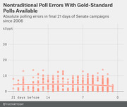 Scatter plot showing absolute polling errors for nontraditional polls in the final 21 days of Senate campaigns since 2006, with a trend line hovering around 4 percentage points.