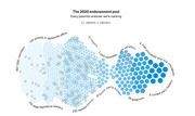 Bubble chart showing the 2020 Democratic endorsement pool with circles representing every potential endorser grouped by role, from DNC members to past presidents.