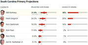 South Carolina Primary Projections table showing projected vote ranges and chance of winning for six Republican candidates including Romney at 55% chance.