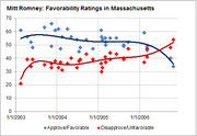 Line chart showing Mitt Romney's favorability ratings in Massachusetts from 2003 to 2006, with approval and disapproval trend lines.