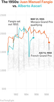 Line chart comparing Elo ratings of Formula 1 drivers Juan Manuel Fangio and Alberto Ascari from 1951 to 1958, with annotations for key race events.