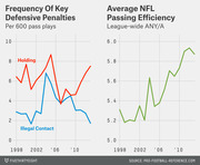 Two line charts showing frequency of key defensive penalties per 600 pass plays and average NFL passing efficiency (ANY/A) from 1998 to around 2013.