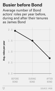 Line chart showing average number of roles per year for James Bond actors before, during, and after their Bond tenures, declining from ~2.0 to ~0.7.