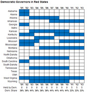 Grid chart showing which red states had Democratic governors from 2001 to 2013, with blue cells indicating Democratic control and summary rows showing count and share held by Democrats.