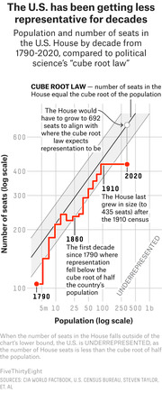 Log-scale chart showing U.S. House seats vs. population from 1790 to 2020 compared to the cube root law, illustrating declining representation over decades.