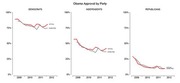 Three line charts showing Obama approval ratings by party (Democrats, Independents, Republicans) from 2009 to 2012, comparing actual vs expected values.