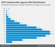 Horizontal bar chart showing the projected win distribution for the 2014 Jacksonville Jaguars, based on power ratings implied from Vegas point spreads, with probabilities for 0 to 16 wins.