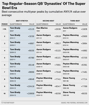 Table ranking top regular-season QB dynasties of the Super Bowl era by best consecutive multiyear peaks using cumulative ANY/A value over average, showing 1- to 10-year periods.