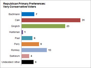 Horizontal bar chart showing Republican primary preferences among very conservative voters, with Cain leading at 31%, followed by Gingrich at 23% and Romney at 13%.