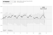 Line chart showing Pittsburgh Steelers Elo ratings from 2015 to 2021, with a peak of 1673 on 12/2/2020 after a win vs. Baltimore.