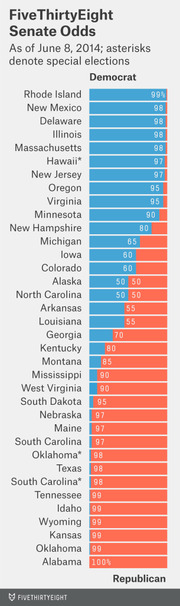 Horizontal bar chart showing FiveThirtyEight Senate odds for Democrat vs Republican by state as of June 8, 2014
