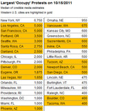 Table listing the largest Occupy protests on 10/15/2011 by city with median credible media estimates, western US cities highlighted in gold.