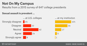 Diverging bar chart comparing college presidents' views on sexual assault prevalence at U.S. colleges versus their own institution, from a 2015 survey of 647 presidents.