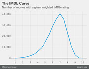 Line chart showing the distribution of movies by weighted IMDb rating, peaking sharply at a rating of 7 with about 40,000 movies.