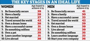 Ranked list of key life stages for women and men with the age they hope to achieve each milestone, titled The Key Stages in an Ideal Life.