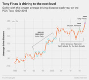 Line chart showing the golfer with the longest average driving distance each year on the PGA Tour from 1980 to 2018, highlighting John Daly, Dustin Johnson, and Tony Finau.