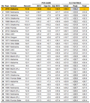 Rankings table of top college football teams by ELO ratings, showing per-game stats and ELO ratings for teams from 1945 to 2016, with 2016 Alabama ranked first.