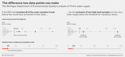 Dot plot comparing Flint water lead levels with all samples included versus two high-lead samples excluded, showing how exclusion dropped the city below the EPA action threshold.