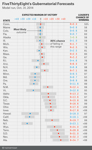 FiveThirtyEight dot plot showing expected margin of victory and leader's chance of winning for gubernatorial races, model run Oct. 31, 2014.