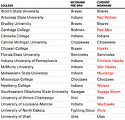 Table comparing college sports nicknames before and after the NCAA ban on Native American mascots, with changed nicknames highlighted in red.