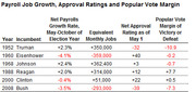 Table showing payroll job growth rates, equivalent monthly jobs, net approval ratings, and popular vote margins for US presidential incumbents from 1952 to 2008.