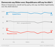 Line chart showing the share of Democrats, Republicans, and all Americans who say Biden legitimately won the 2020 election, from January to April 2021.