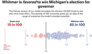 Dot plot showing 100 simulated outcomes of Michigan's gubernatorial race, with Whitmer favored to win 85 in 100 simulations versus Dixon at 15 in 100.