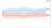 Line chart showing generic congressional ballot polling from May 2017 to November 2018, with Democrats at 49.2% and Republicans at 40.4% as of Sept. 20, 2018.