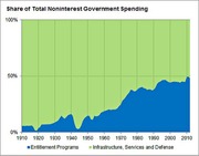 Stacked area chart showing share of total noninterest government spending split between entitlement programs and infrastructure, services and defense from 1910 to 2010.