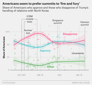 Scatter plot with smoothed trend lines showing share of Americans who approve, disapprove, or have other opinions on Trump's handling of North Korea relations from 2017 to 2019.