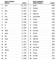 Two ranked tables showing the top 20 most common words and most common 2-word phrases in song lyrics with their counts.