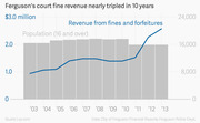 Dual-axis chart showing Ferguson's court fine revenue nearly tripling from ~$1M to ~$2.6M between 2003 and 2013, overlaid with relatively stable population bars.
