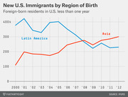Line chart showing new U.S. immigrants by region of birth from 2000 to 2012, comparing Latin America and Asia among foreign-born residents in the U.S. less than one year.