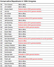 Table listing Conservative Republicans in the 109th Congress by state, name, and current status, with departures highlighted in red or blue.